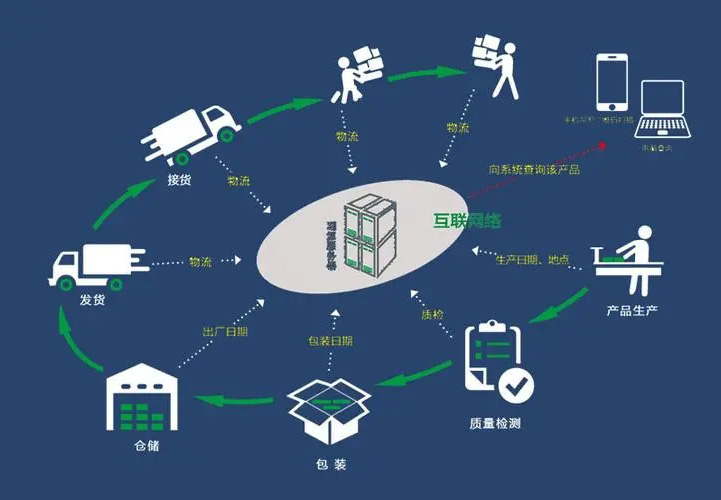 产品追溯