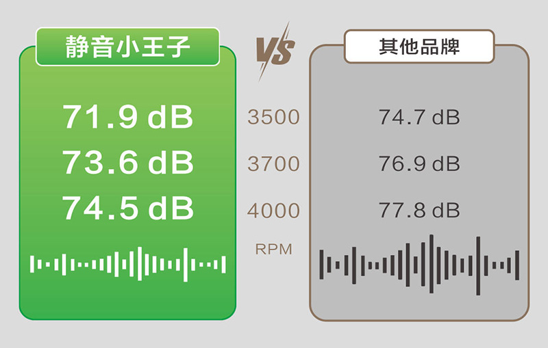 超静音设计，运行噪声≤71.9dB