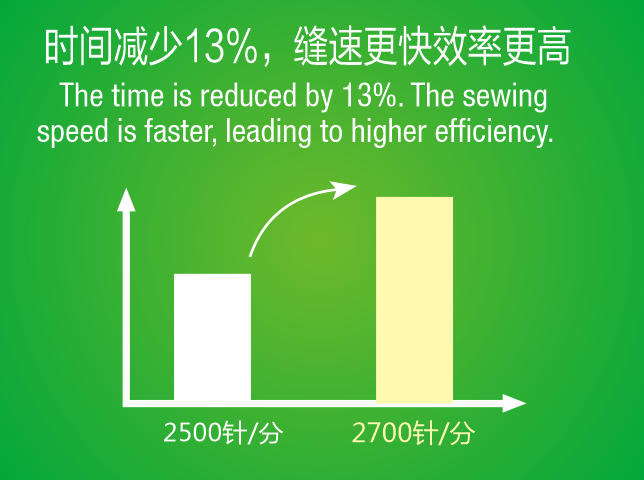 更省时，更高效